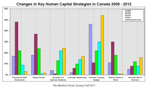 Changes in Key Human Capital Strategies in Canada 2008 - 2012