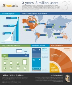 hootsuite 3 million infographic