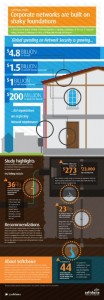 softchoice infographic Strategic Network Infrastructure study